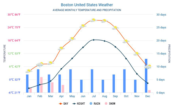 Biểu đồ nhiệt độ Boston
