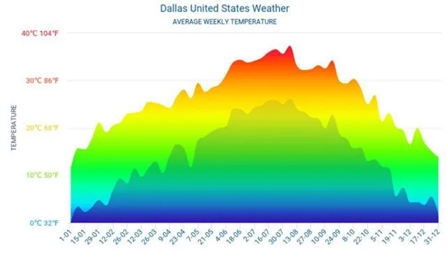 Thời tiết ở Dallas theo mùa