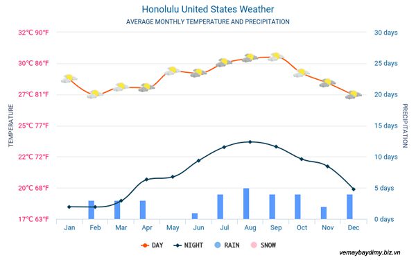 Thời tiết ở Honolulu