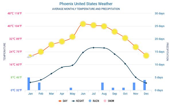 Thời tiết ở Phoenix